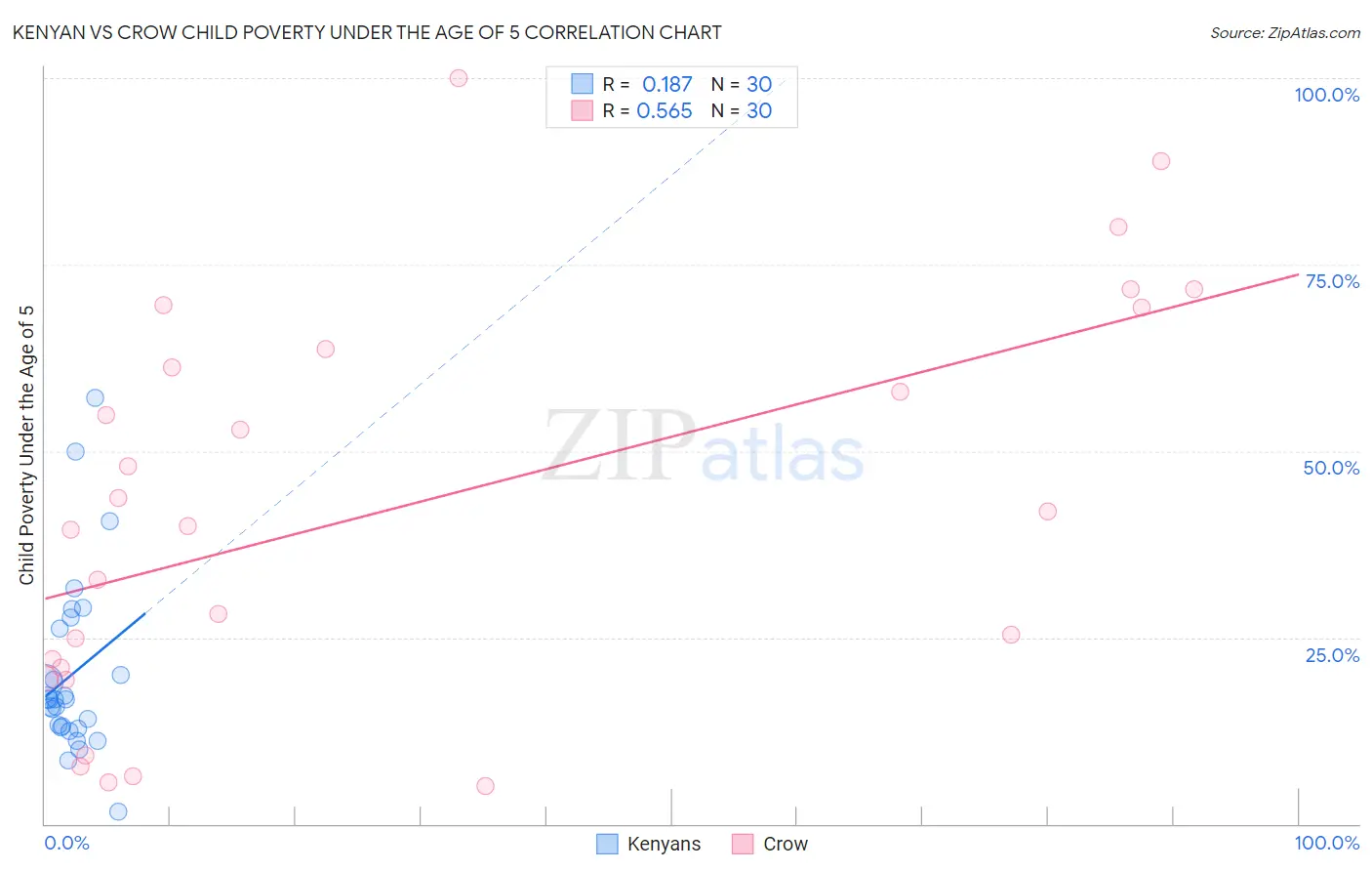 Kenyan vs Crow Child Poverty Under the Age of 5
