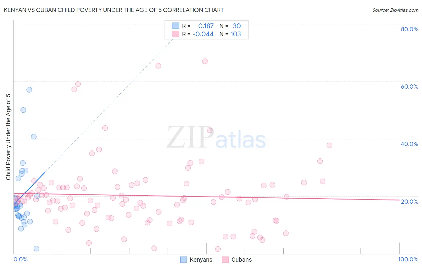 Kenyan vs Cuban Child Poverty Under the Age of 5