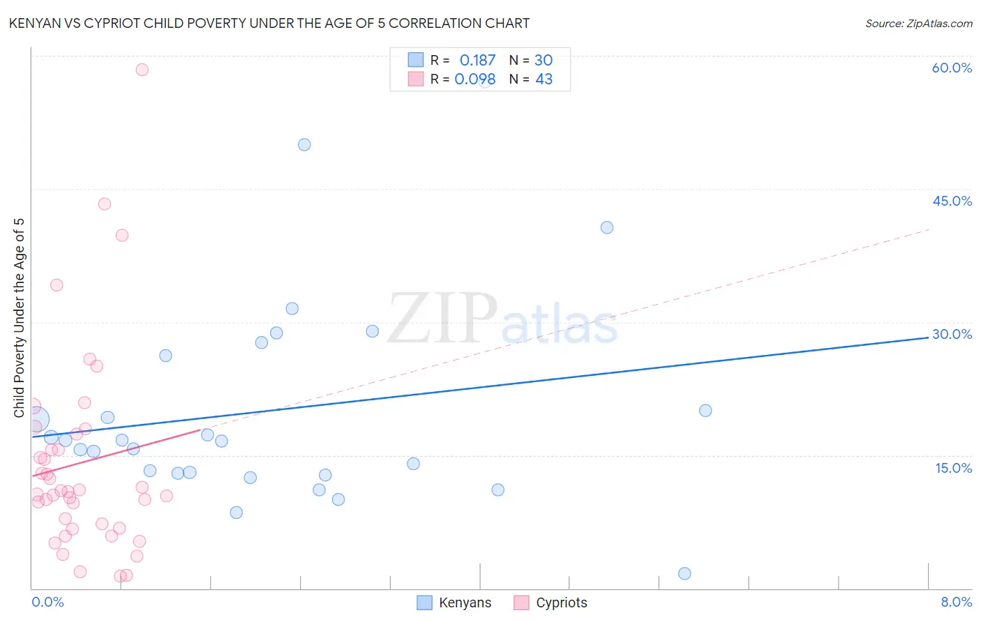 Kenyan vs Cypriot Child Poverty Under the Age of 5