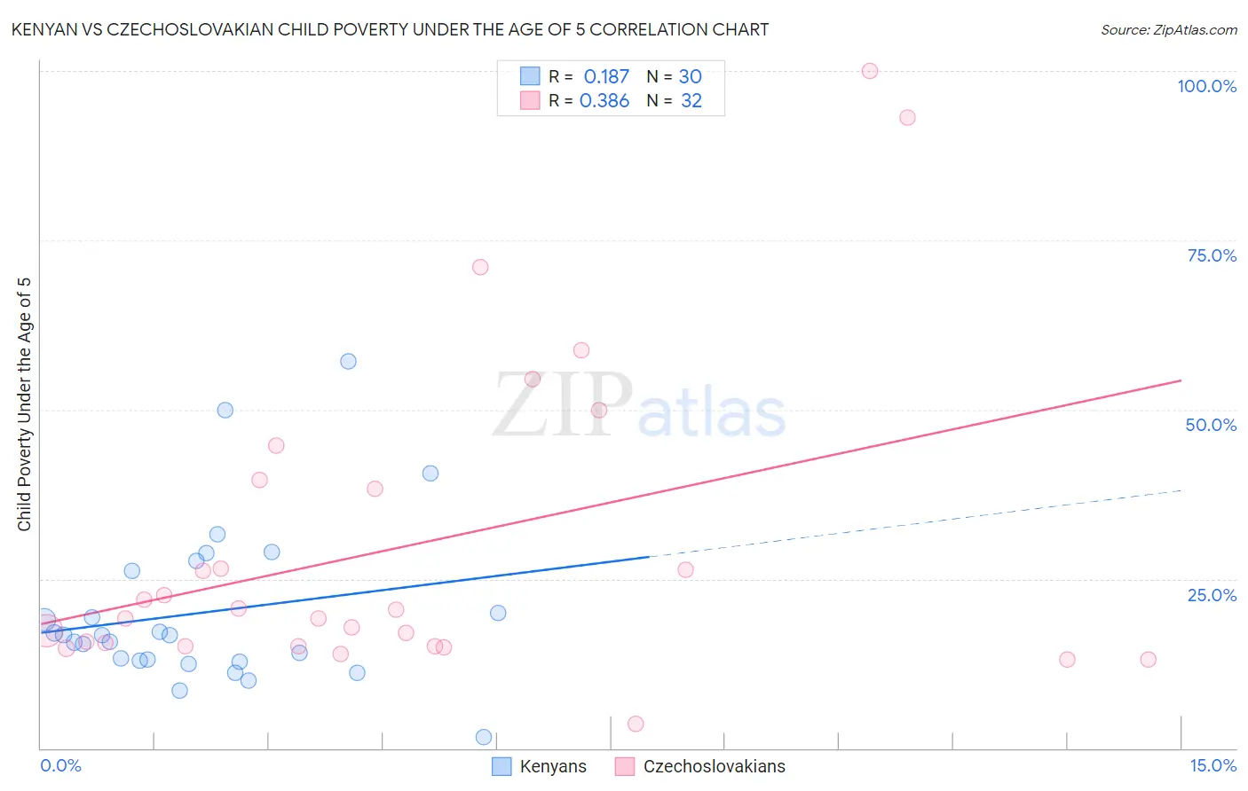 Kenyan vs Czechoslovakian Child Poverty Under the Age of 5