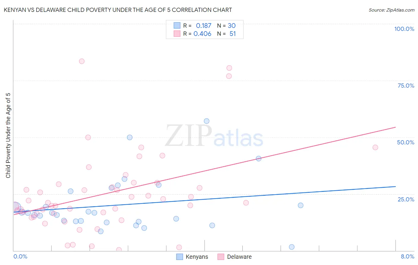 Kenyan vs Delaware Child Poverty Under the Age of 5