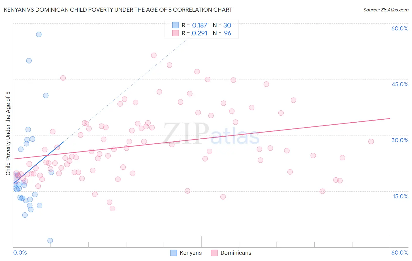 Kenyan vs Dominican Child Poverty Under the Age of 5