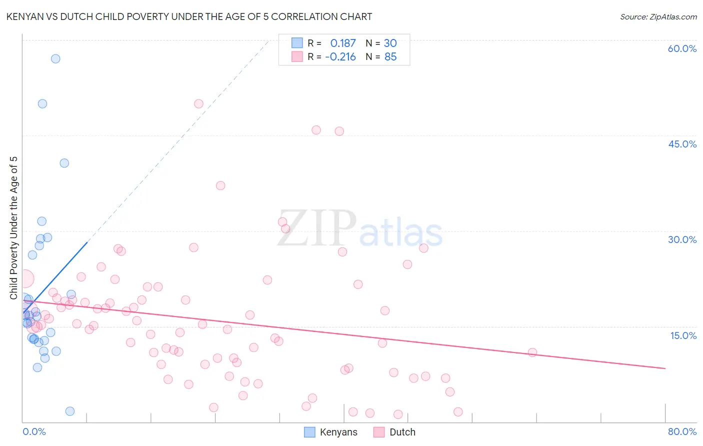 Kenyan vs Dutch Child Poverty Under the Age of 5