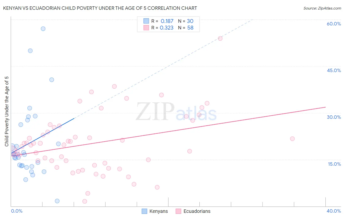 Kenyan vs Ecuadorian Child Poverty Under the Age of 5