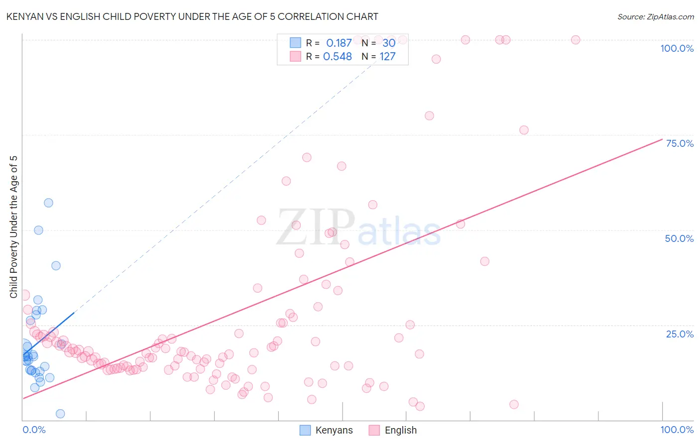 Kenyan vs English Child Poverty Under the Age of 5