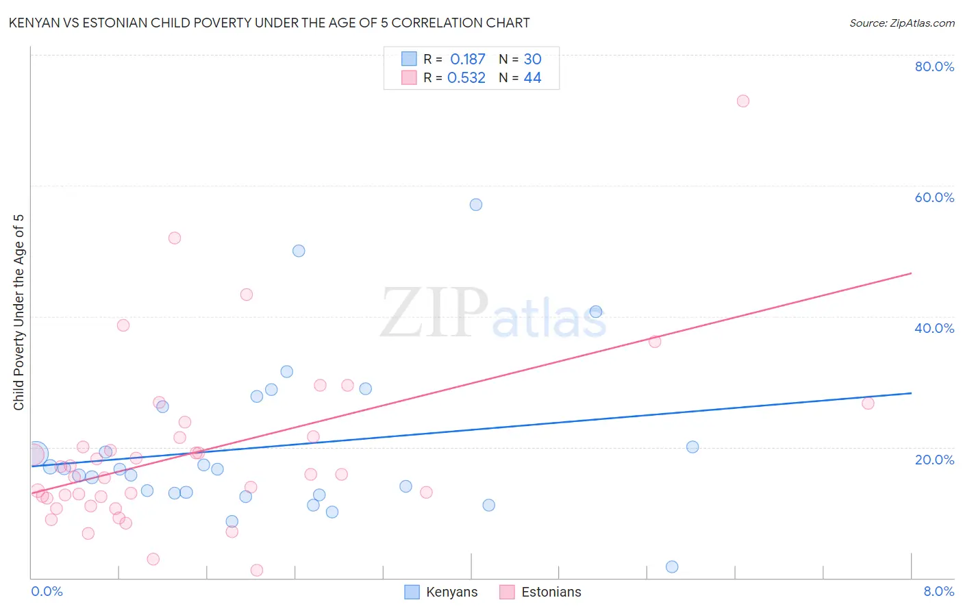 Kenyan vs Estonian Child Poverty Under the Age of 5