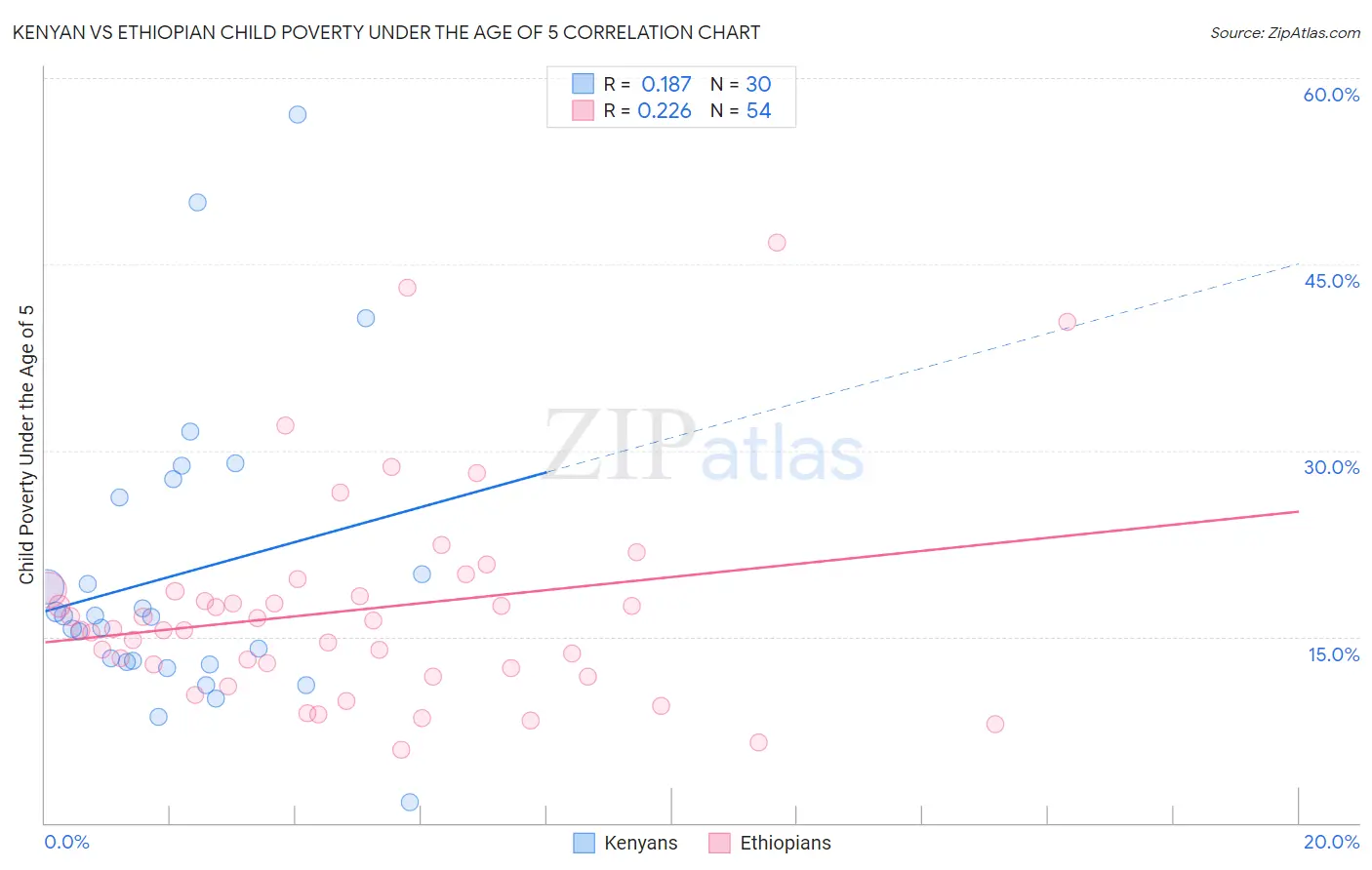 Kenyan vs Ethiopian Child Poverty Under the Age of 5