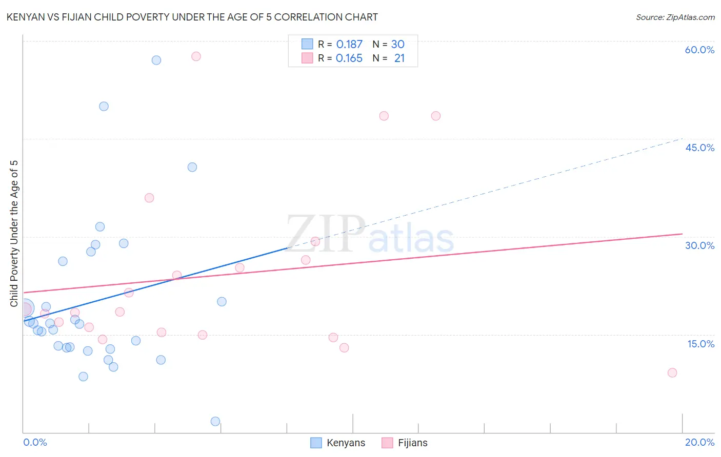 Kenyan vs Fijian Child Poverty Under the Age of 5