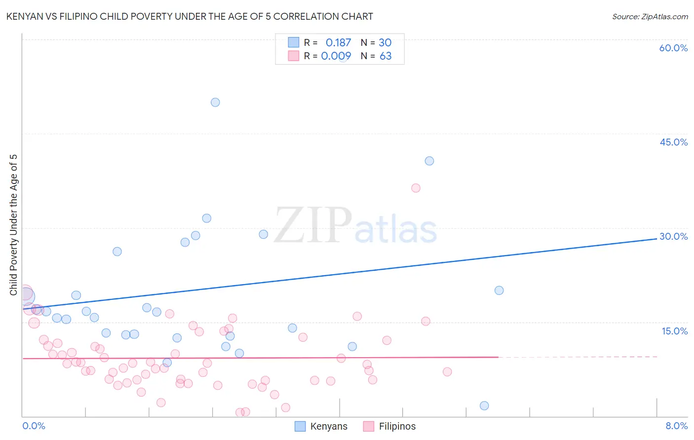 Kenyan vs Filipino Child Poverty Under the Age of 5