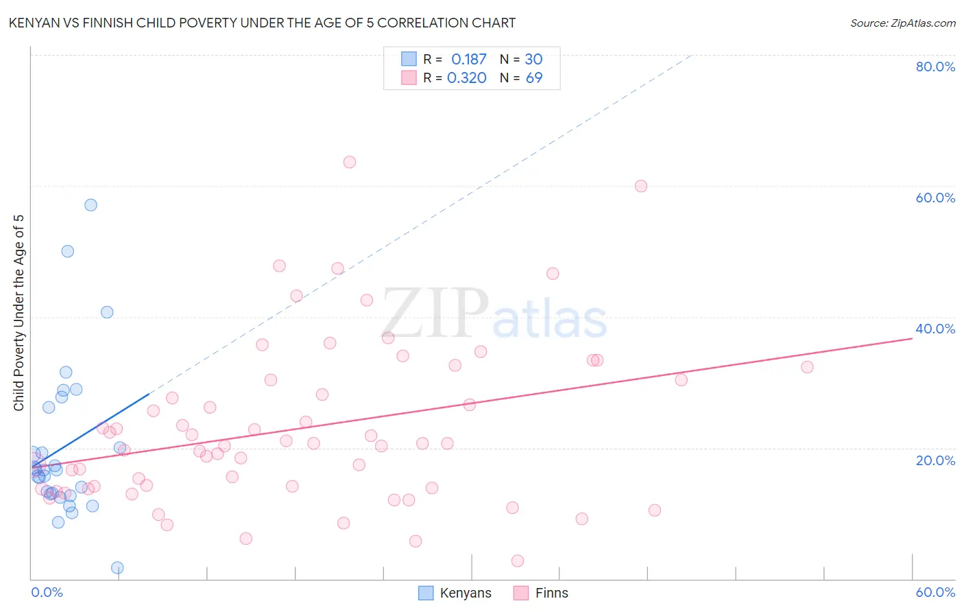 Kenyan vs Finnish Child Poverty Under the Age of 5