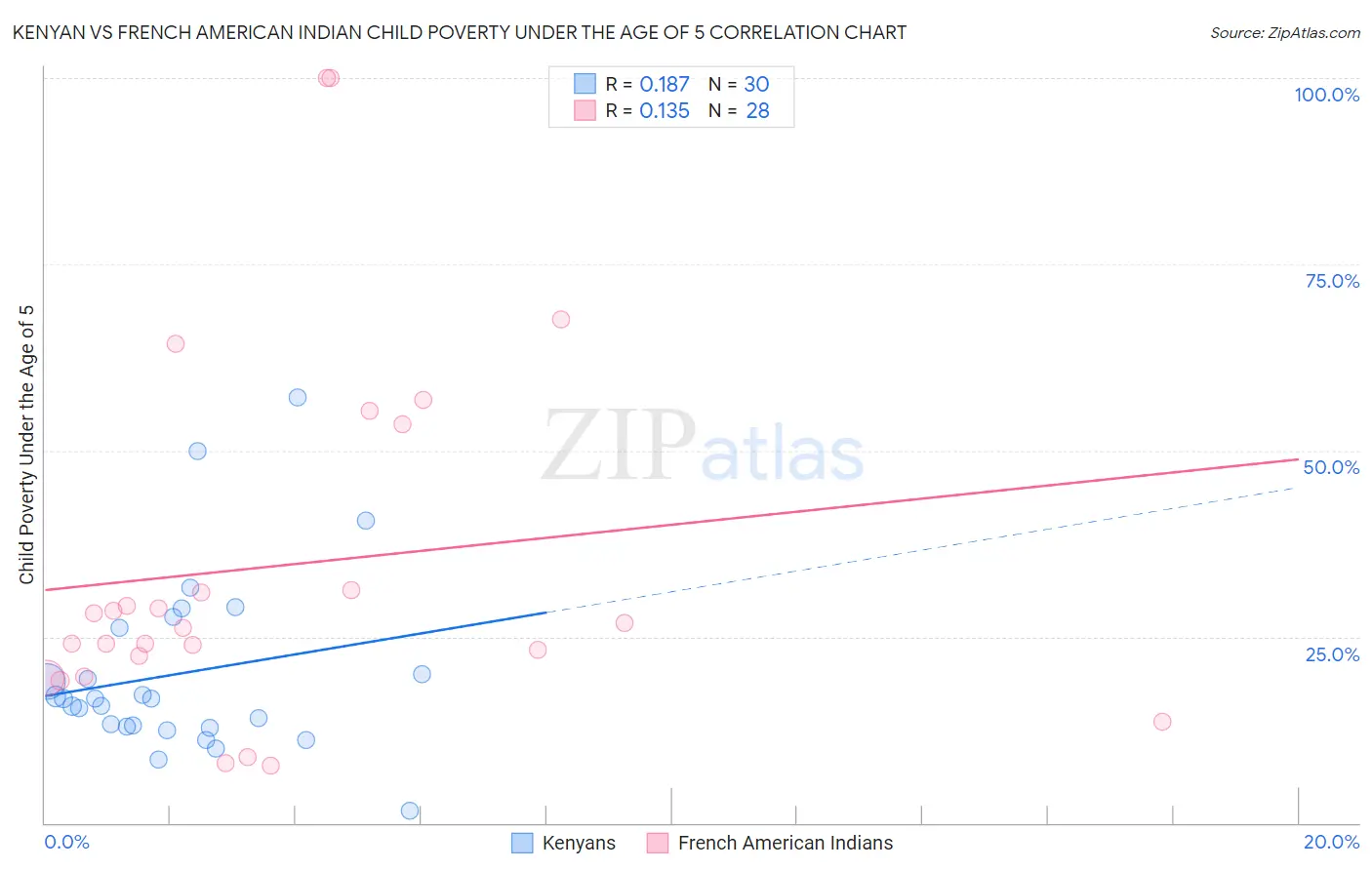 Kenyan vs French American Indian Child Poverty Under the Age of 5