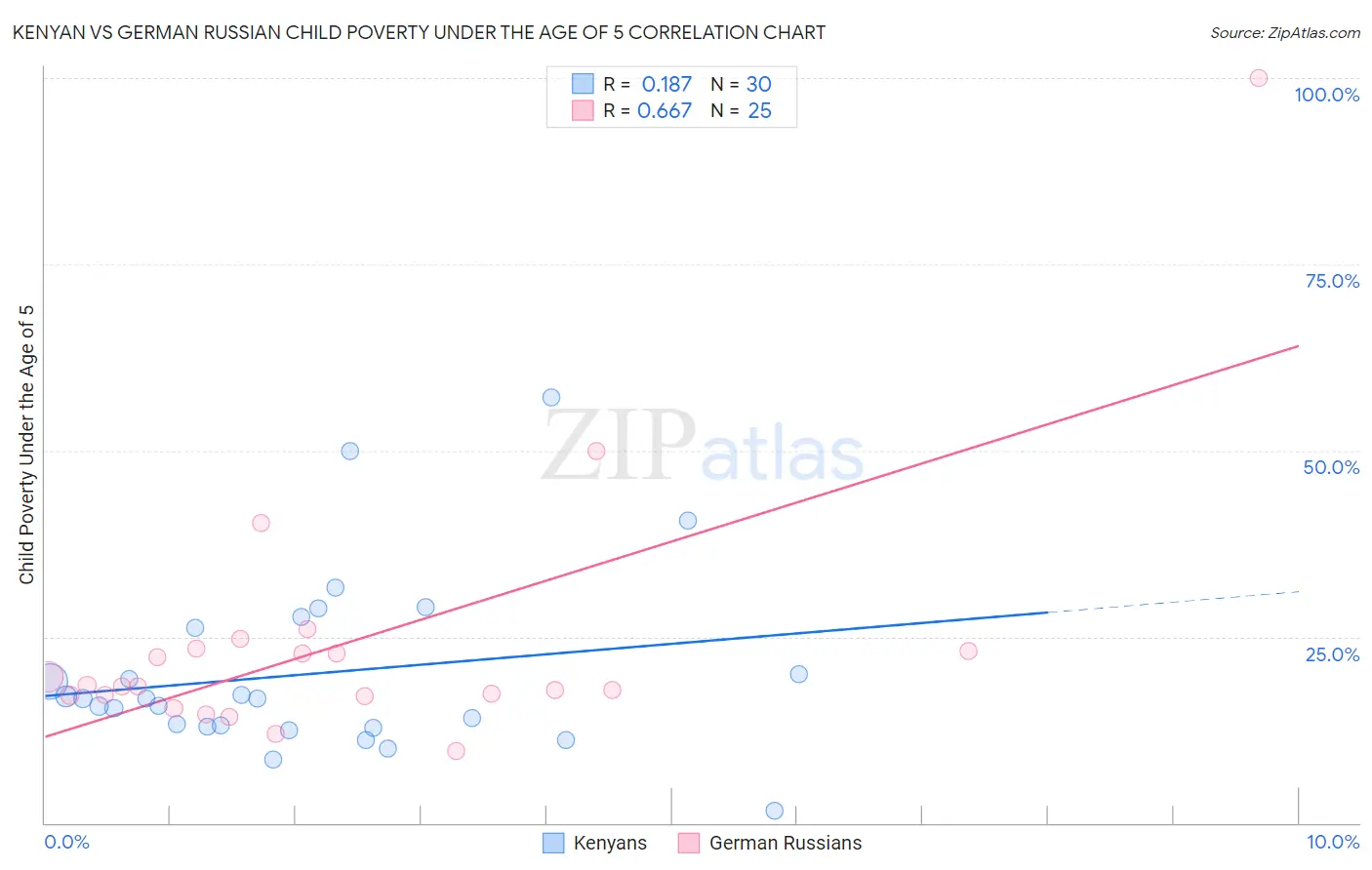 Kenyan vs German Russian Child Poverty Under the Age of 5