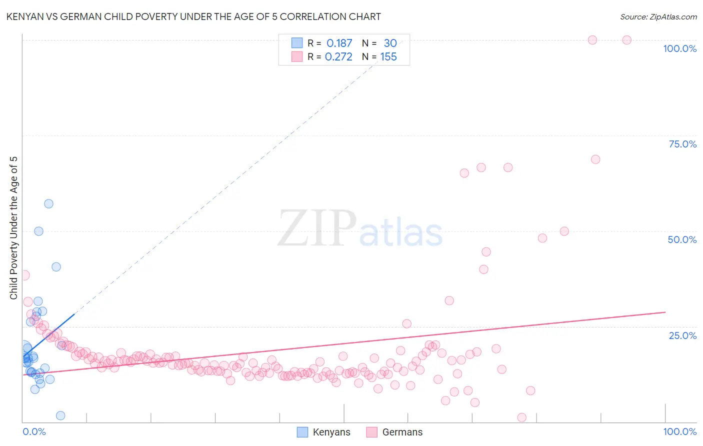 Kenyan vs German Child Poverty Under the Age of 5