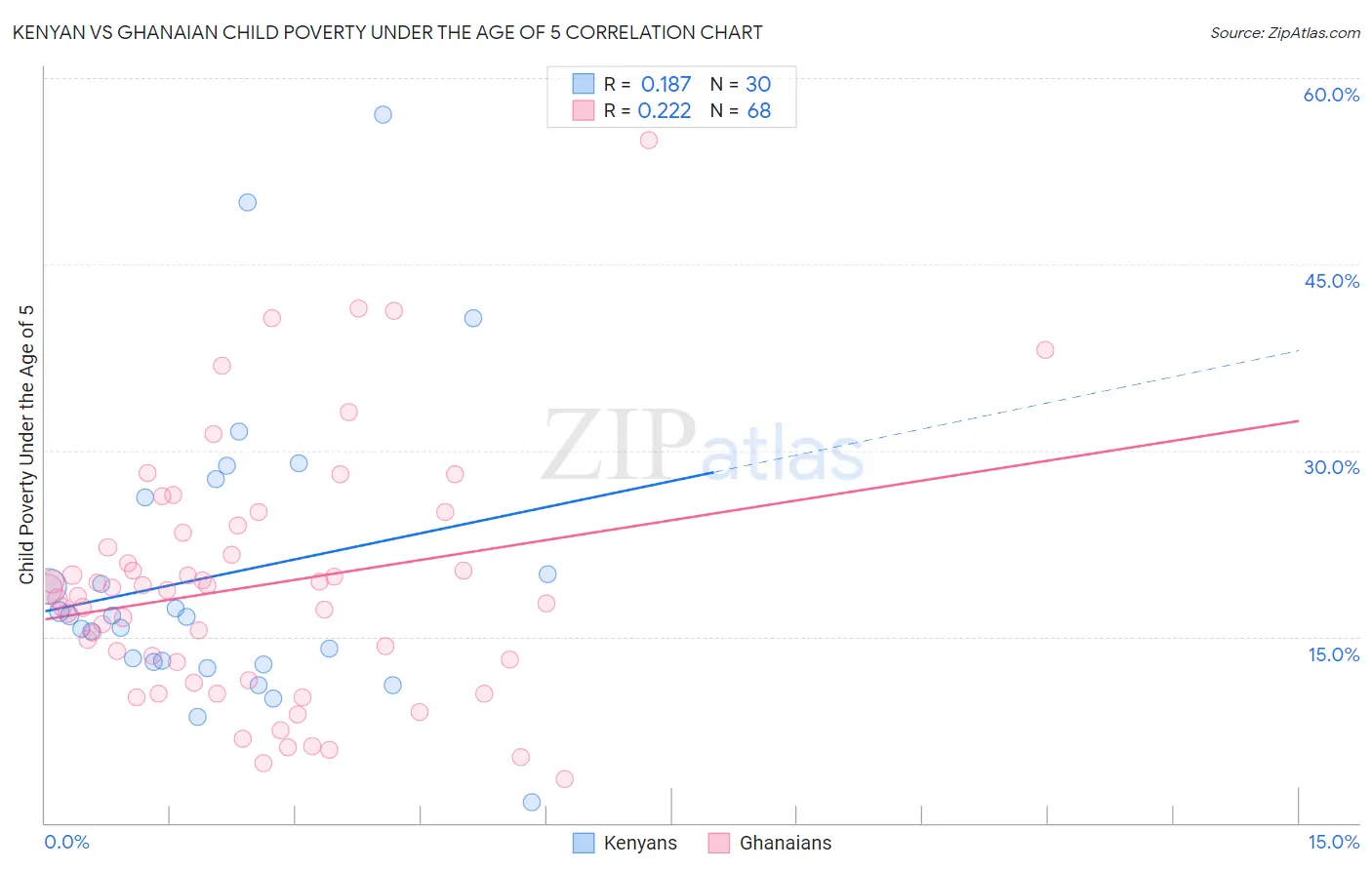 Kenyan vs Ghanaian Child Poverty Under the Age of 5