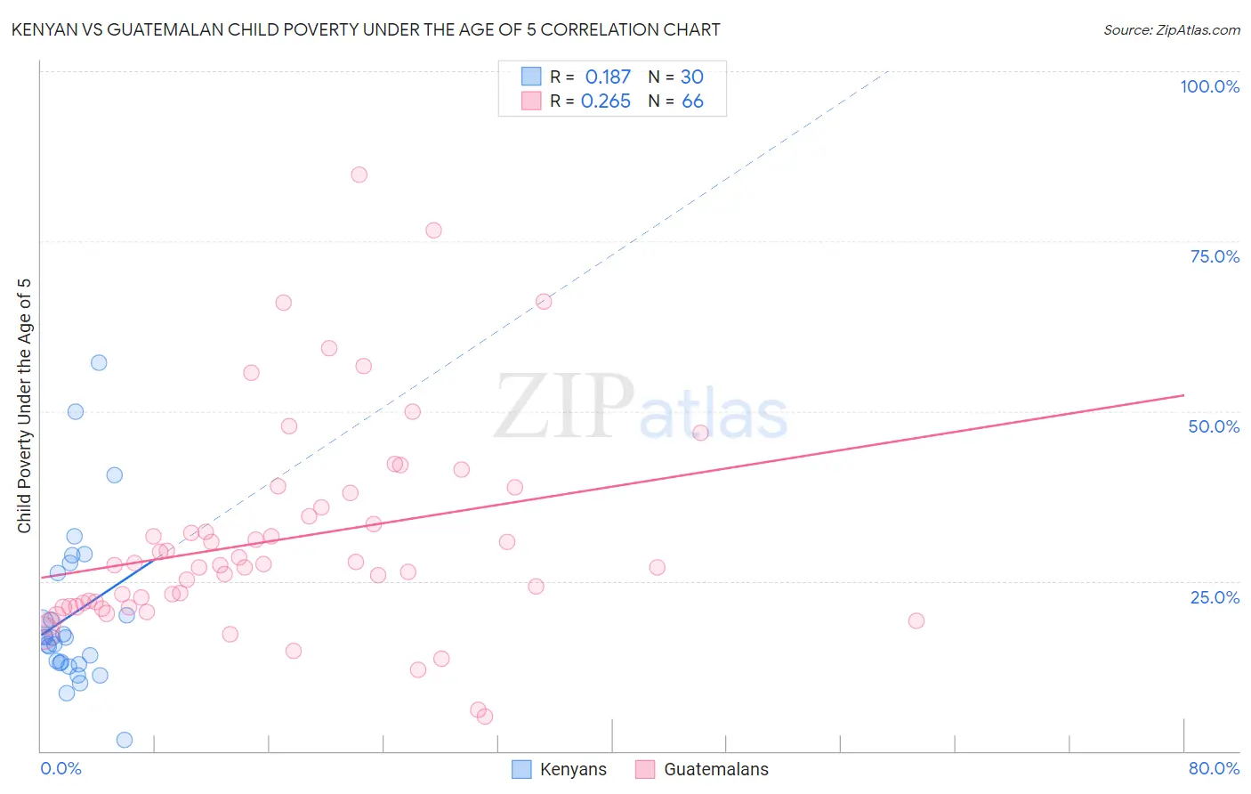 Kenyan vs Guatemalan Child Poverty Under the Age of 5