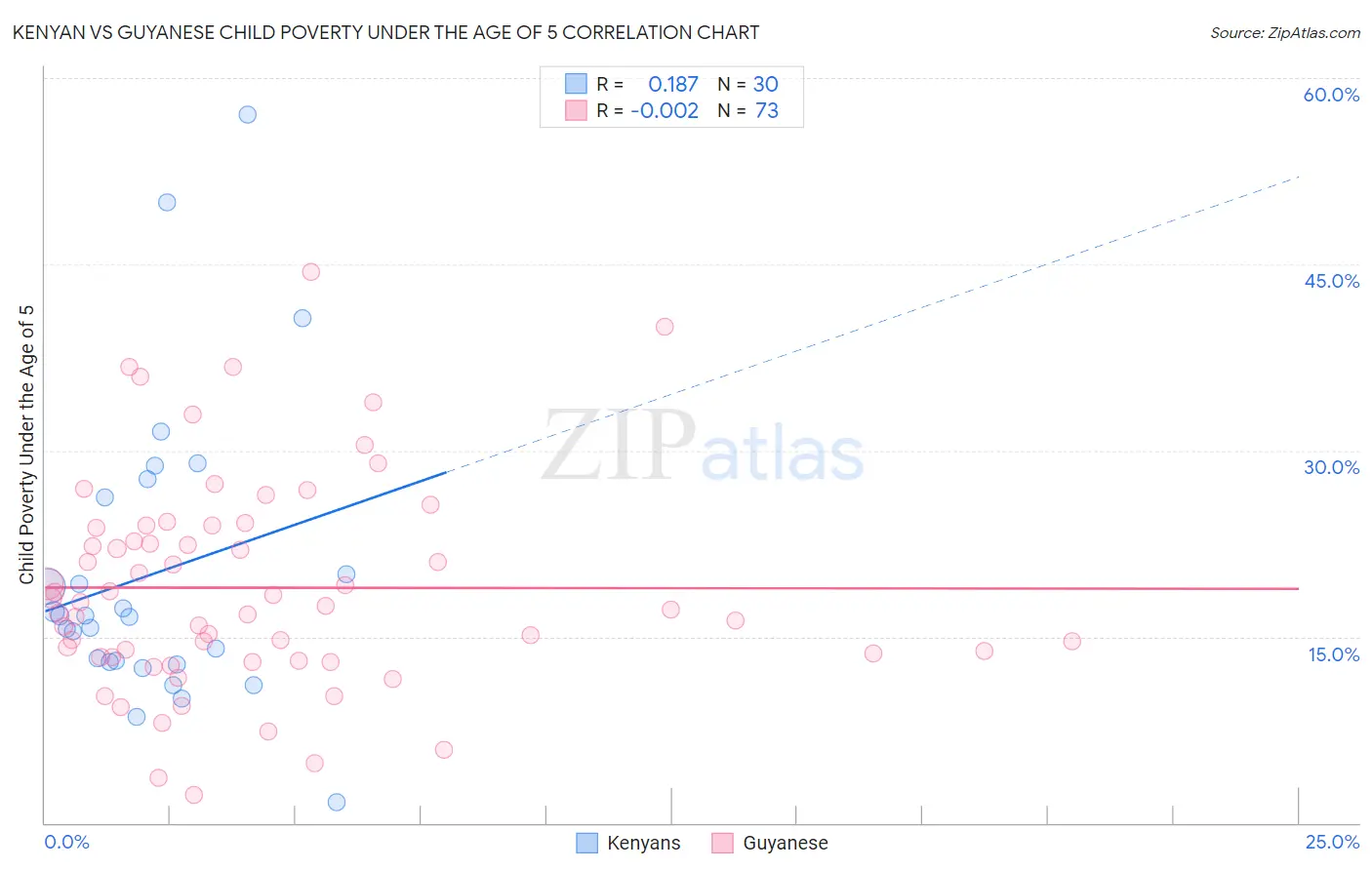 Kenyan vs Guyanese Child Poverty Under the Age of 5