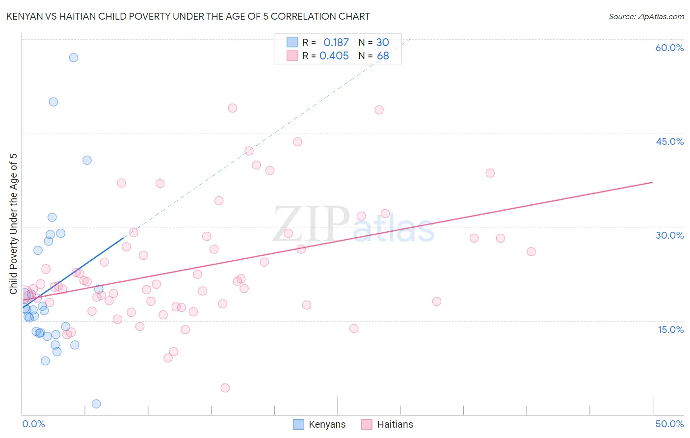 Kenyan vs Haitian Child Poverty Under the Age of 5
