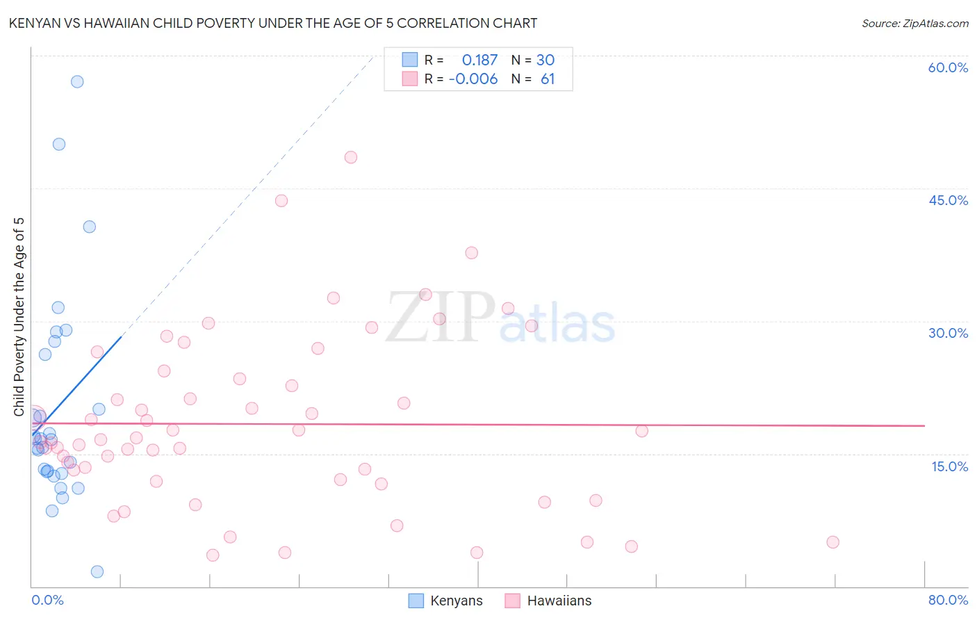 Kenyan vs Hawaiian Child Poverty Under the Age of 5