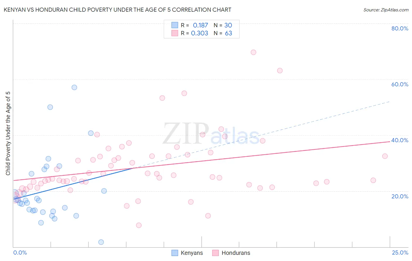 Kenyan vs Honduran Child Poverty Under the Age of 5