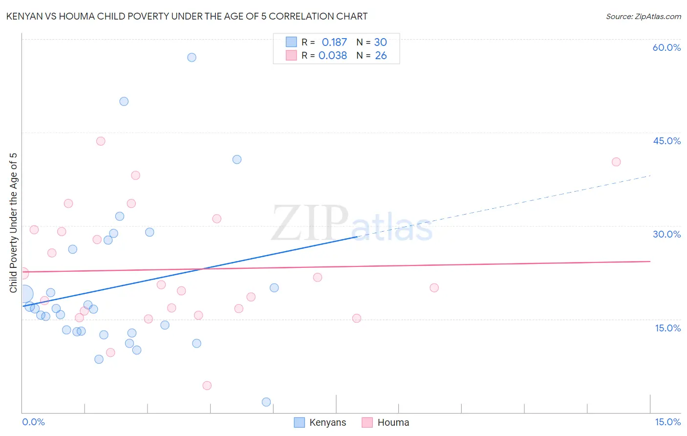 Kenyan vs Houma Child Poverty Under the Age of 5