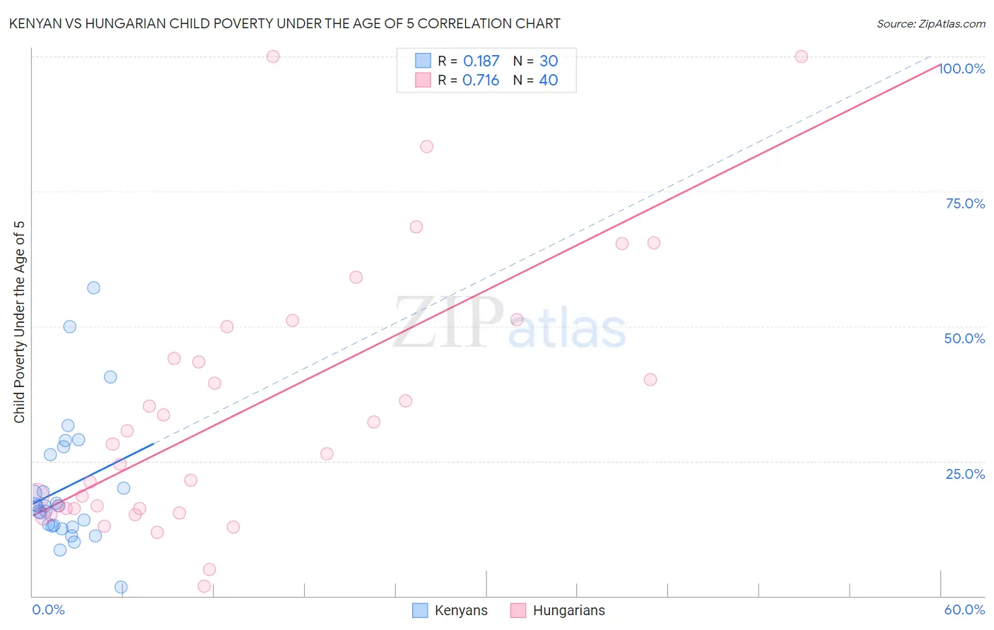 Kenyan vs Hungarian Child Poverty Under the Age of 5