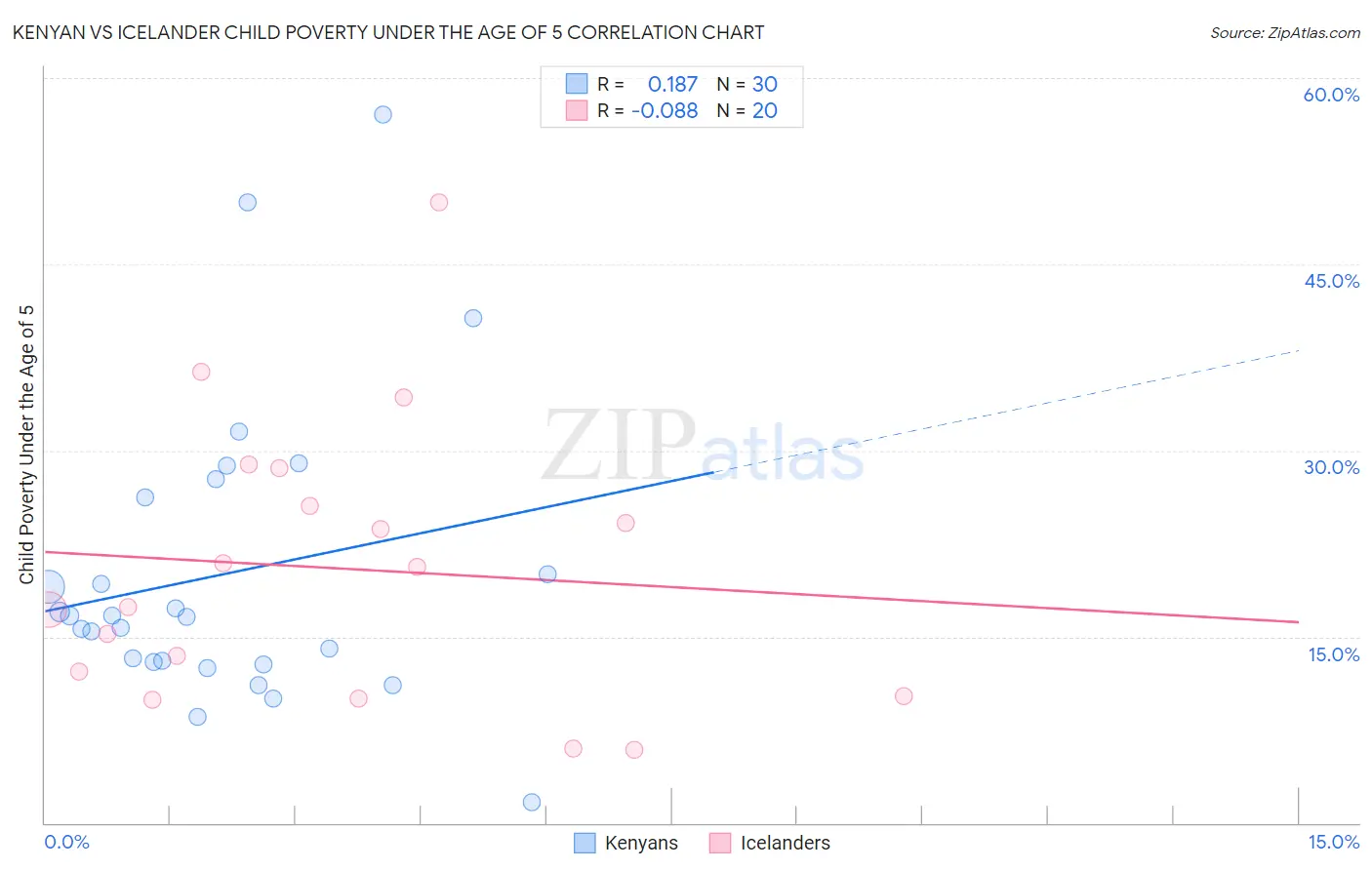 Kenyan vs Icelander Child Poverty Under the Age of 5