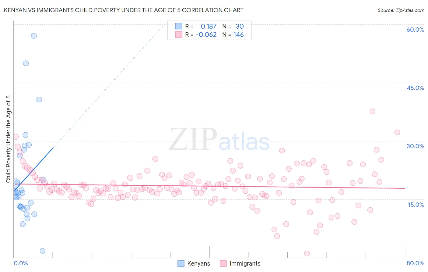 Kenyan vs Immigrants Child Poverty Under the Age of 5