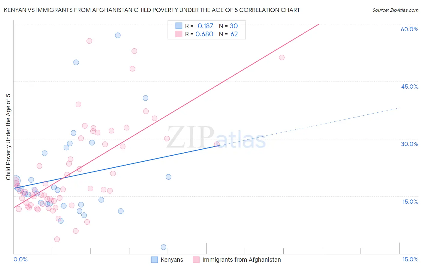 Kenyan vs Immigrants from Afghanistan Child Poverty Under the Age of 5