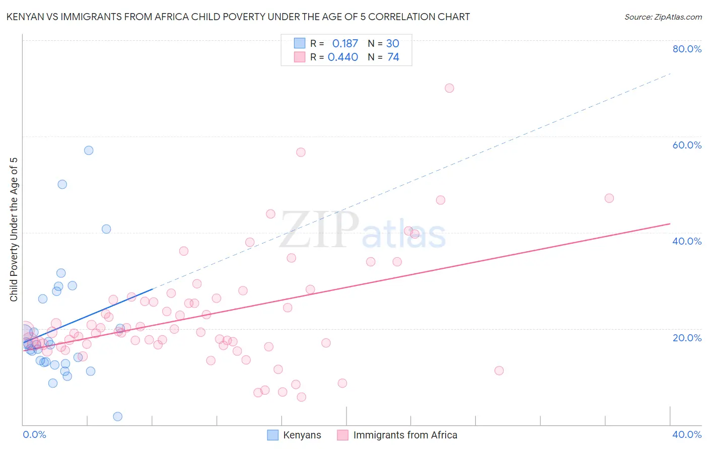 Kenyan vs Immigrants from Africa Child Poverty Under the Age of 5