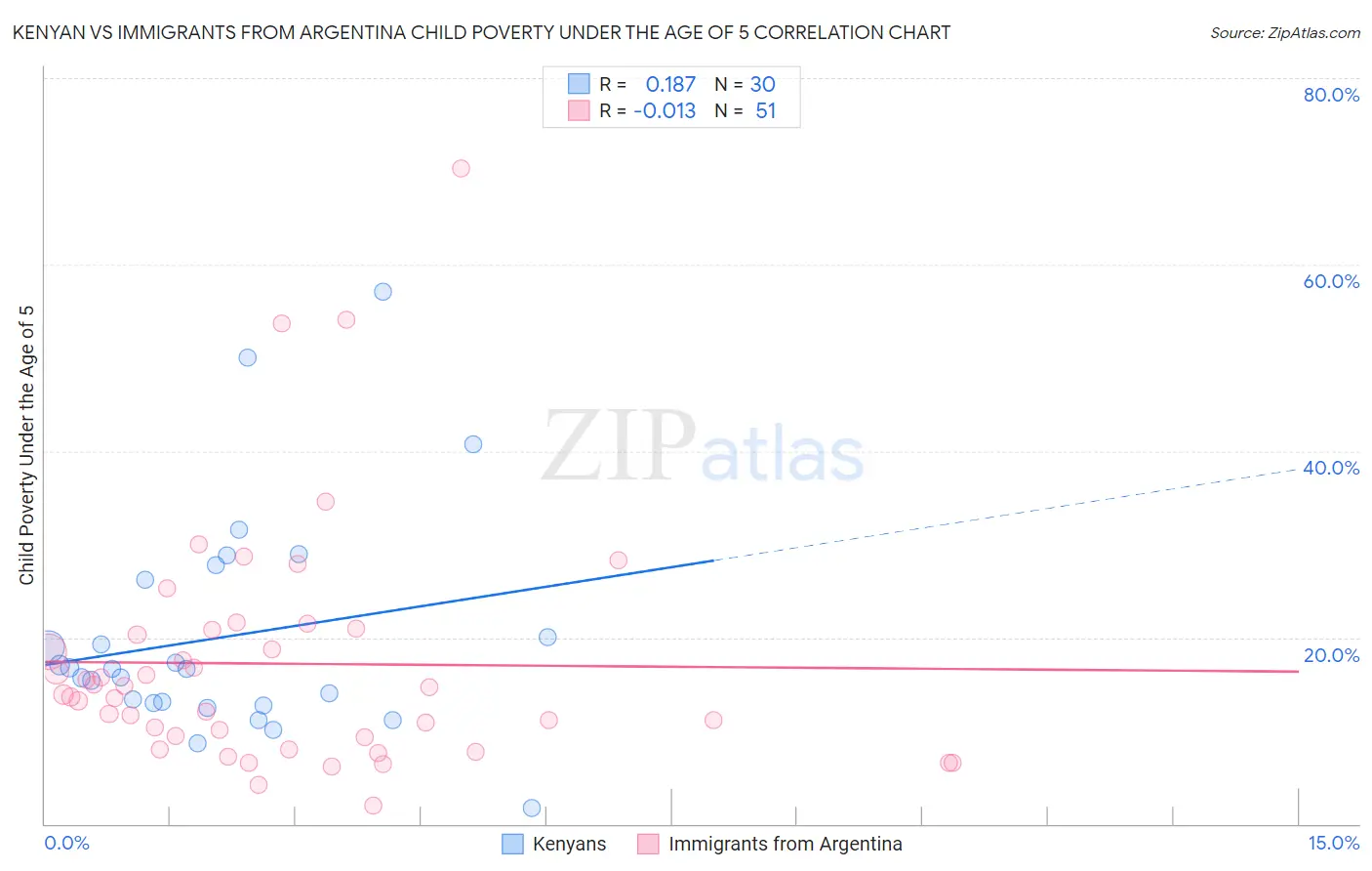 Kenyan vs Immigrants from Argentina Child Poverty Under the Age of 5