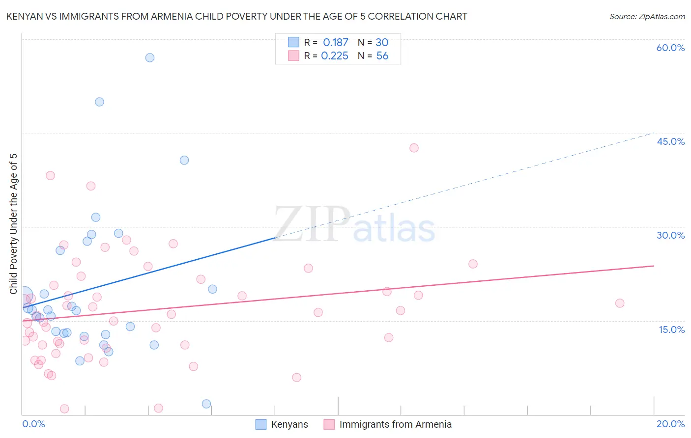 Kenyan vs Immigrants from Armenia Child Poverty Under the Age of 5