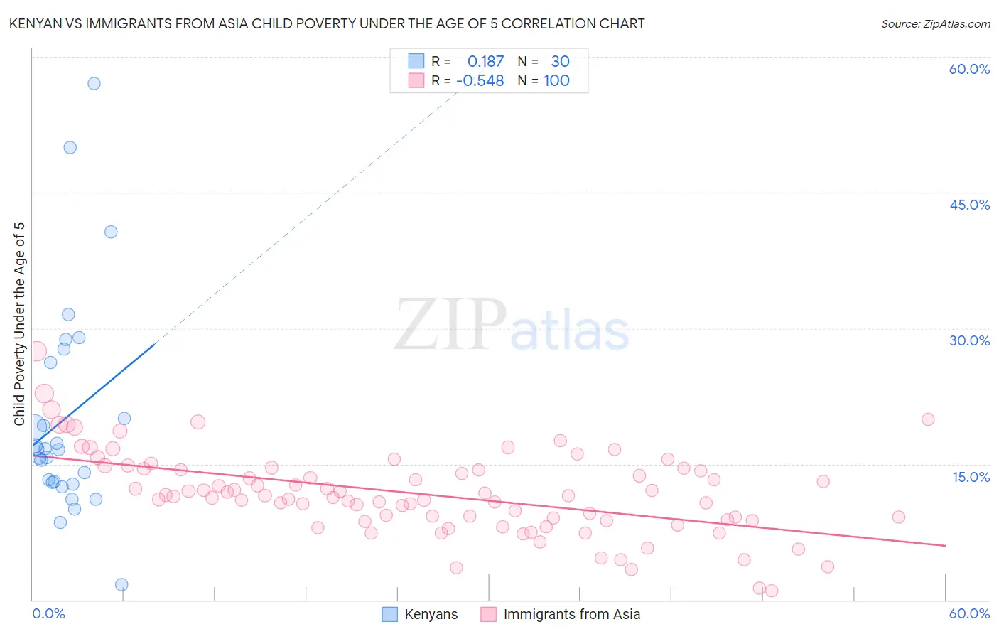 Kenyan vs Immigrants from Asia Child Poverty Under the Age of 5