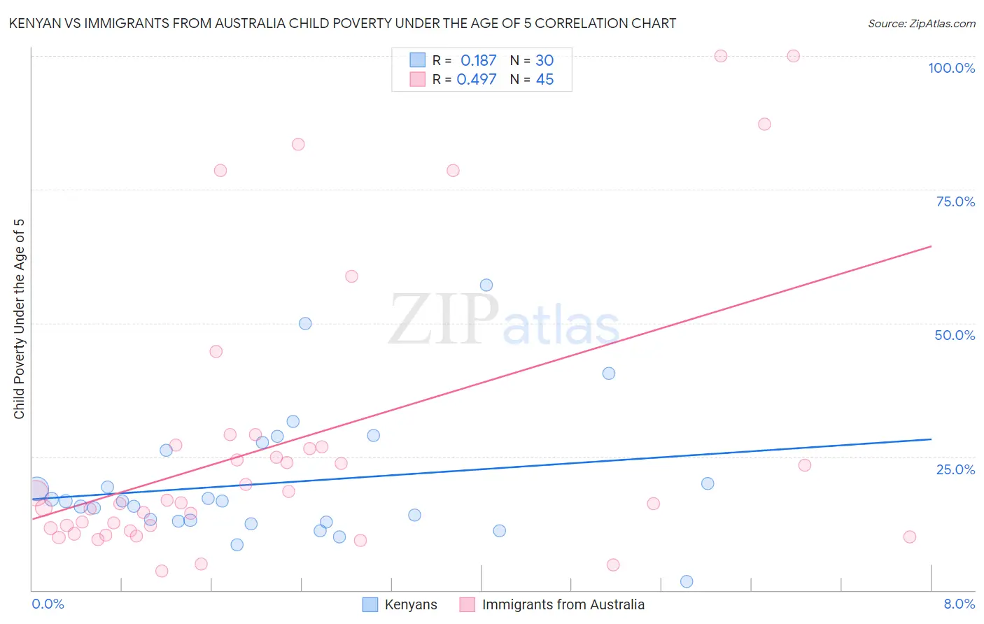 Kenyan vs Immigrants from Australia Child Poverty Under the Age of 5