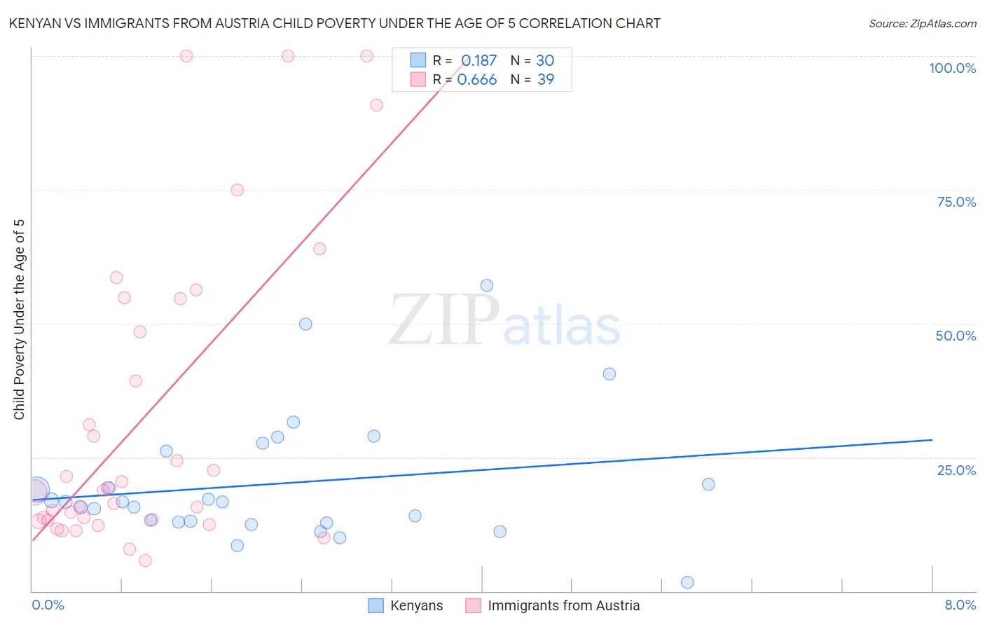 Kenyan vs Immigrants from Austria Child Poverty Under the Age of 5