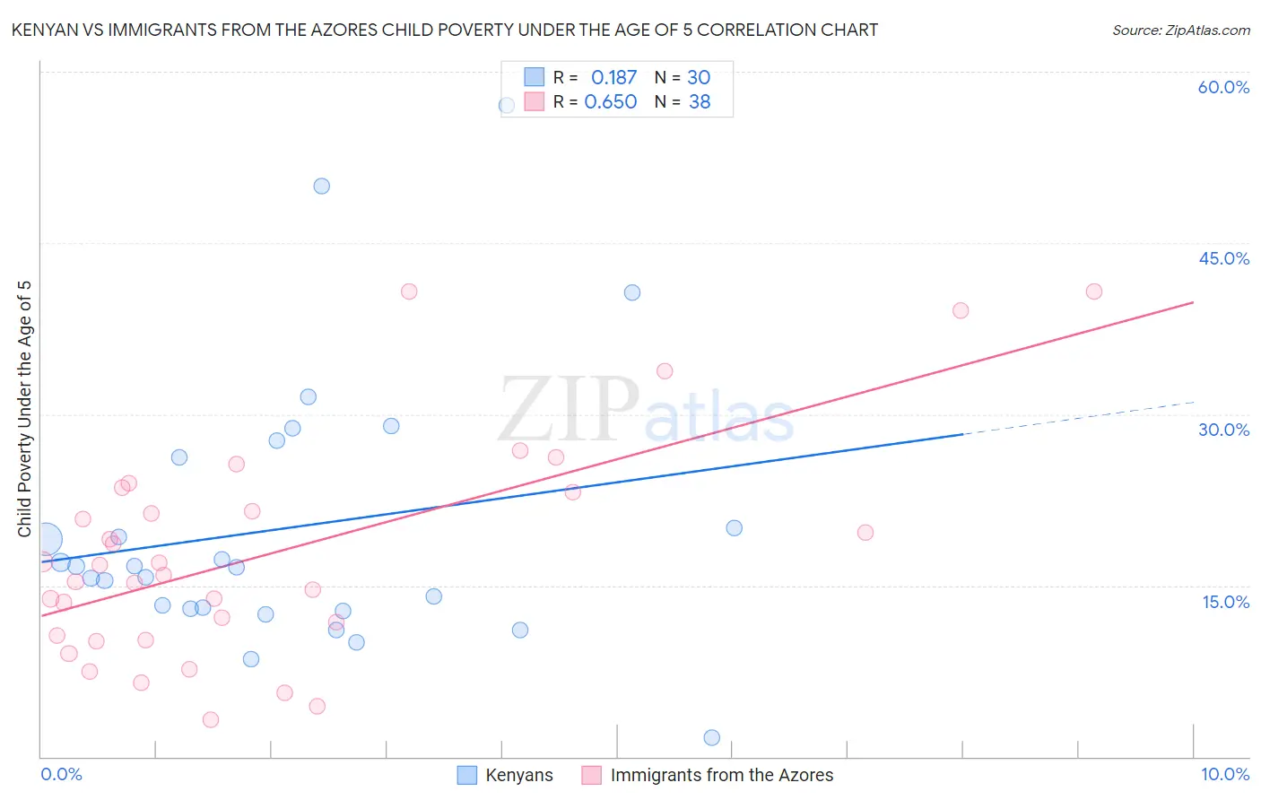 Kenyan vs Immigrants from the Azores Child Poverty Under the Age of 5