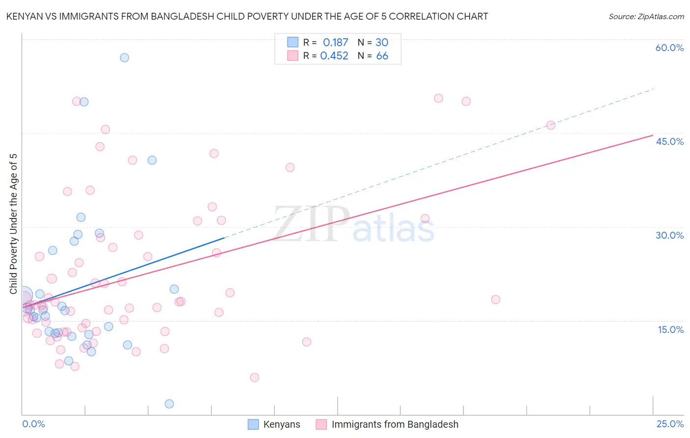 Kenyan vs Immigrants from Bangladesh Child Poverty Under the Age of 5