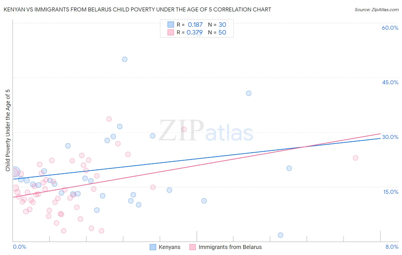 Kenyan vs Immigrants from Belarus Child Poverty Under the Age of 5