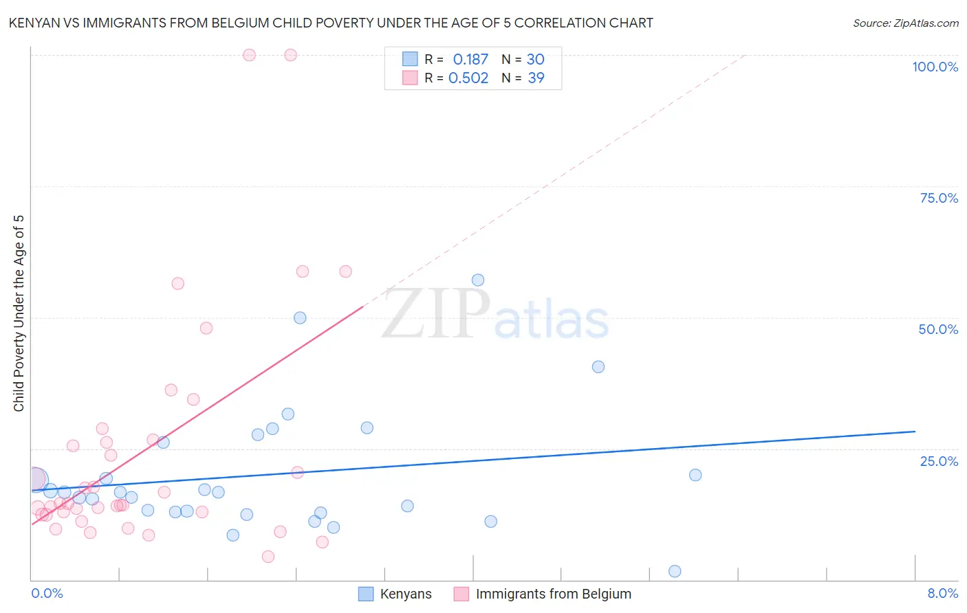 Kenyan vs Immigrants from Belgium Child Poverty Under the Age of 5