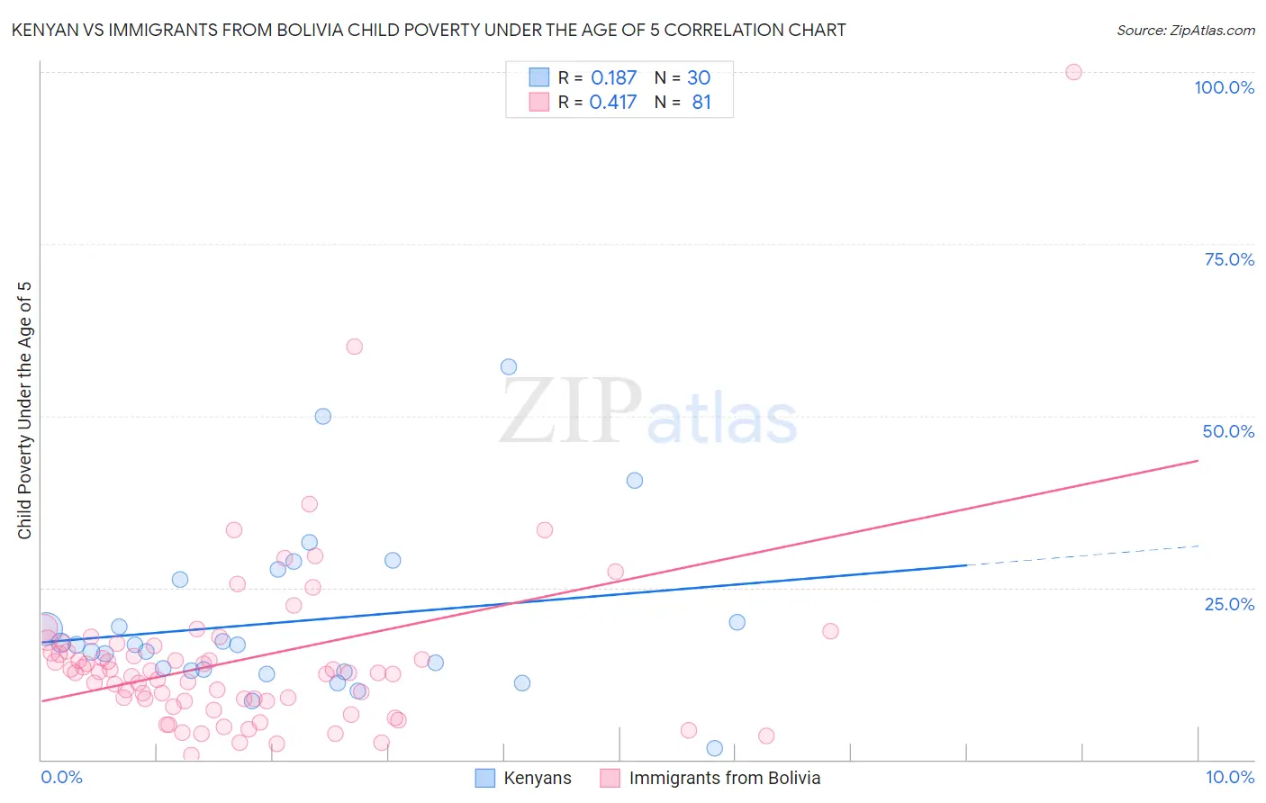 Kenyan vs Immigrants from Bolivia Child Poverty Under the Age of 5