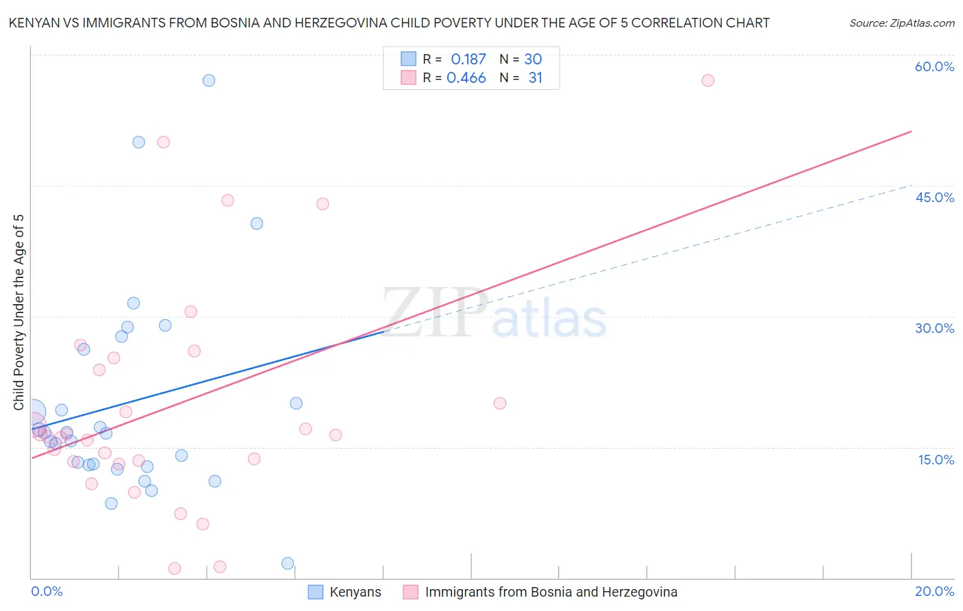 Kenyan vs Immigrants from Bosnia and Herzegovina Child Poverty Under the Age of 5