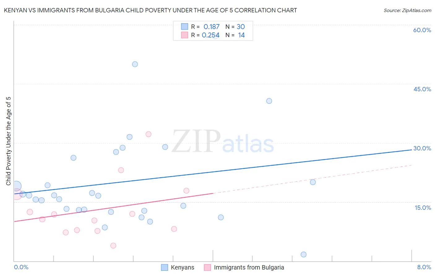 Kenyan vs Immigrants from Bulgaria Child Poverty Under the Age of 5