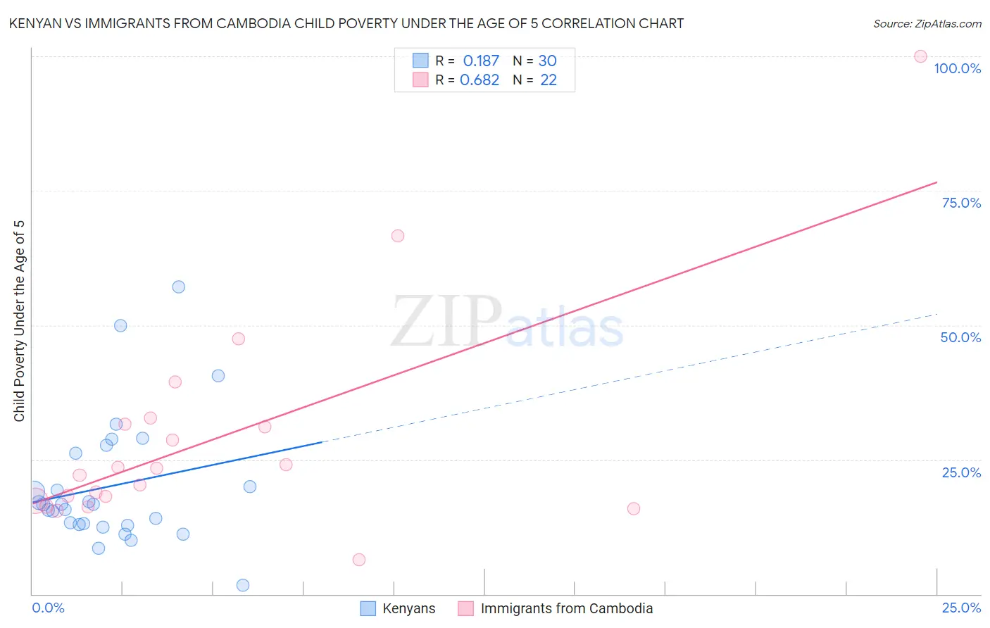 Kenyan vs Immigrants from Cambodia Child Poverty Under the Age of 5