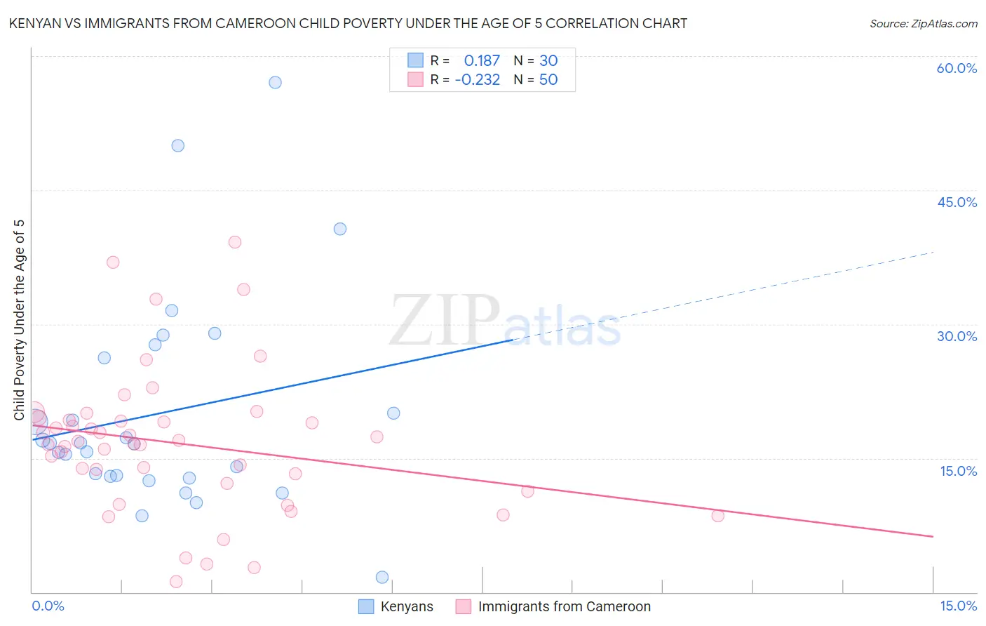 Kenyan vs Immigrants from Cameroon Child Poverty Under the Age of 5