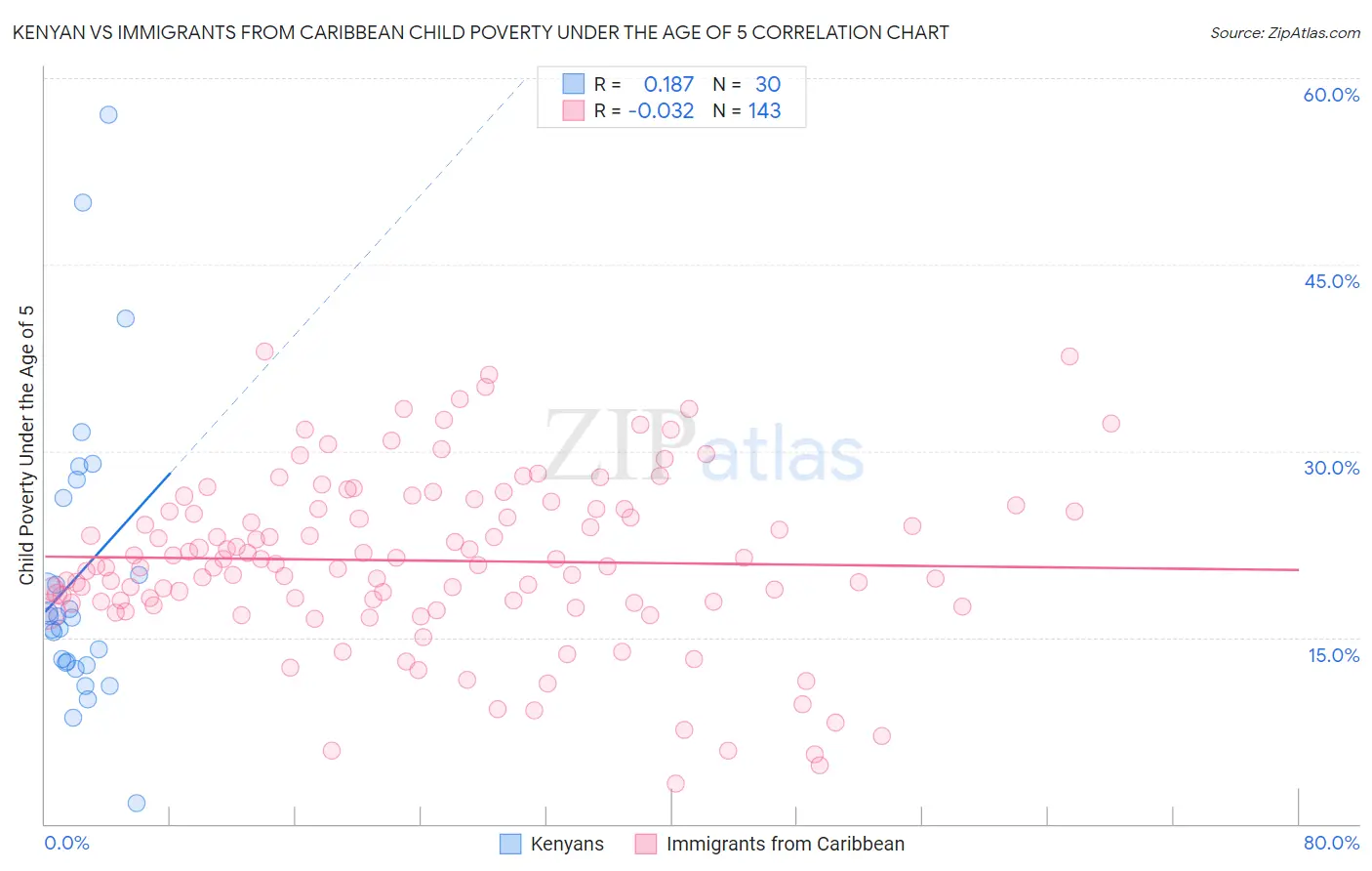 Kenyan vs Immigrants from Caribbean Child Poverty Under the Age of 5
