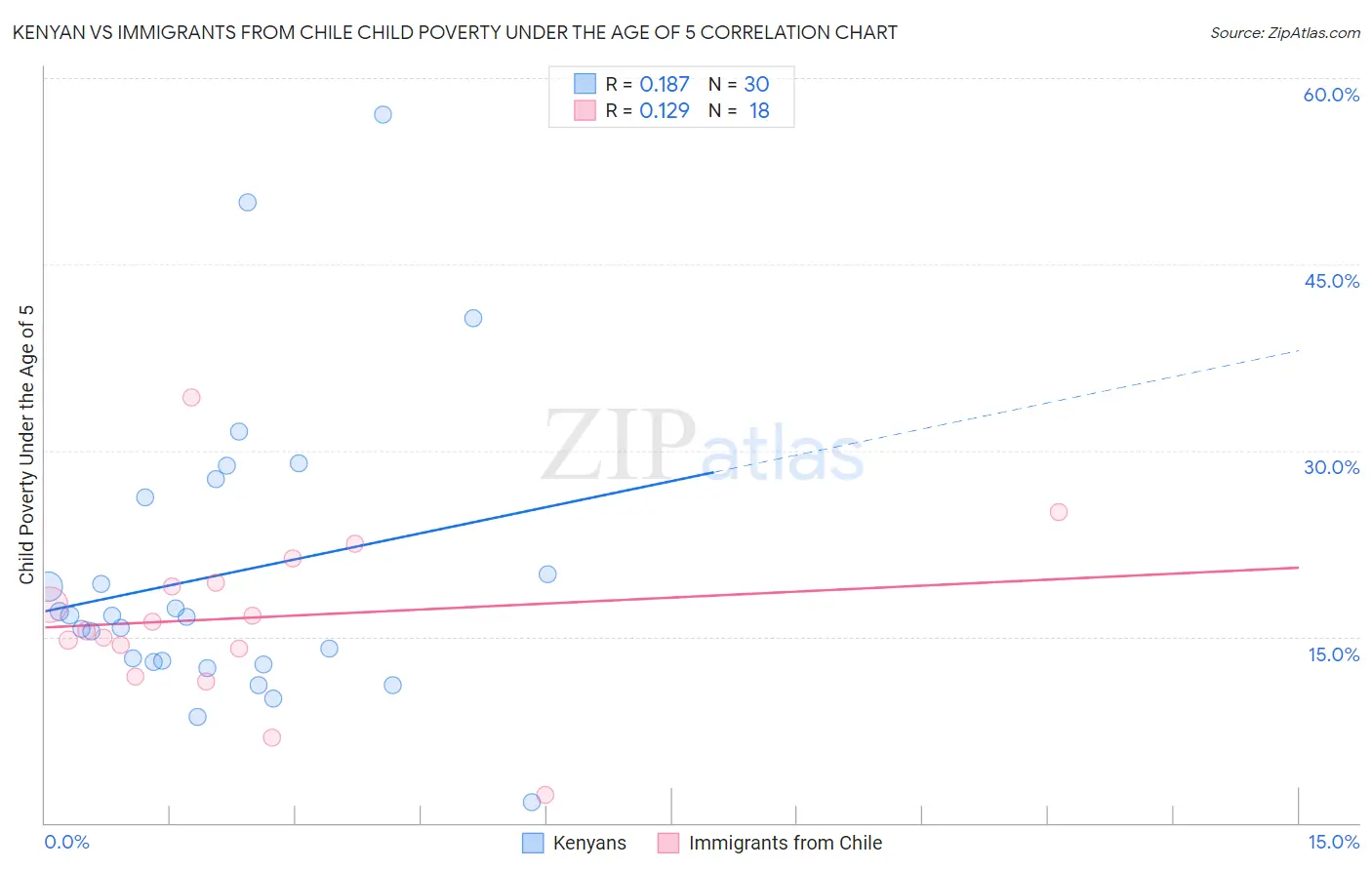 Kenyan vs Immigrants from Chile Child Poverty Under the Age of 5