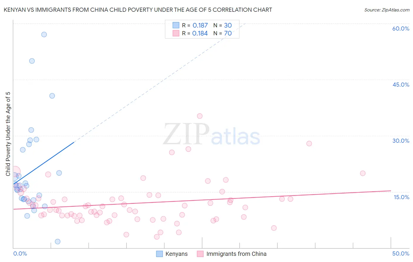 Kenyan vs Immigrants from China Child Poverty Under the Age of 5
