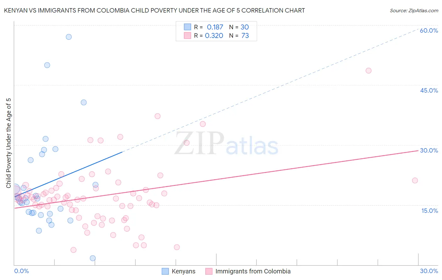 Kenyan vs Immigrants from Colombia Child Poverty Under the Age of 5