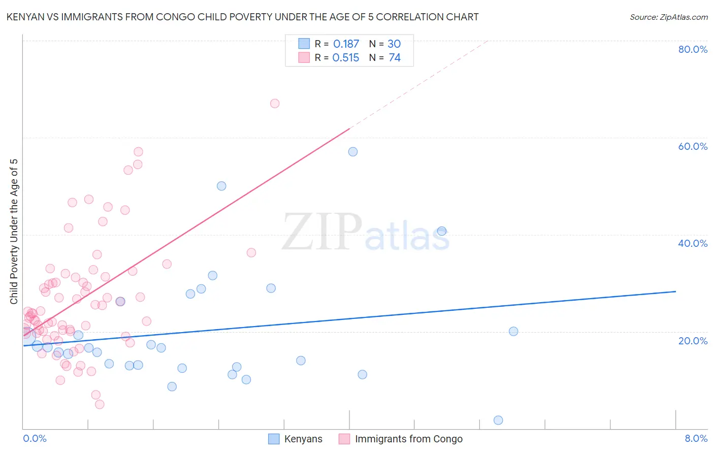 Kenyan vs Immigrants from Congo Child Poverty Under the Age of 5
