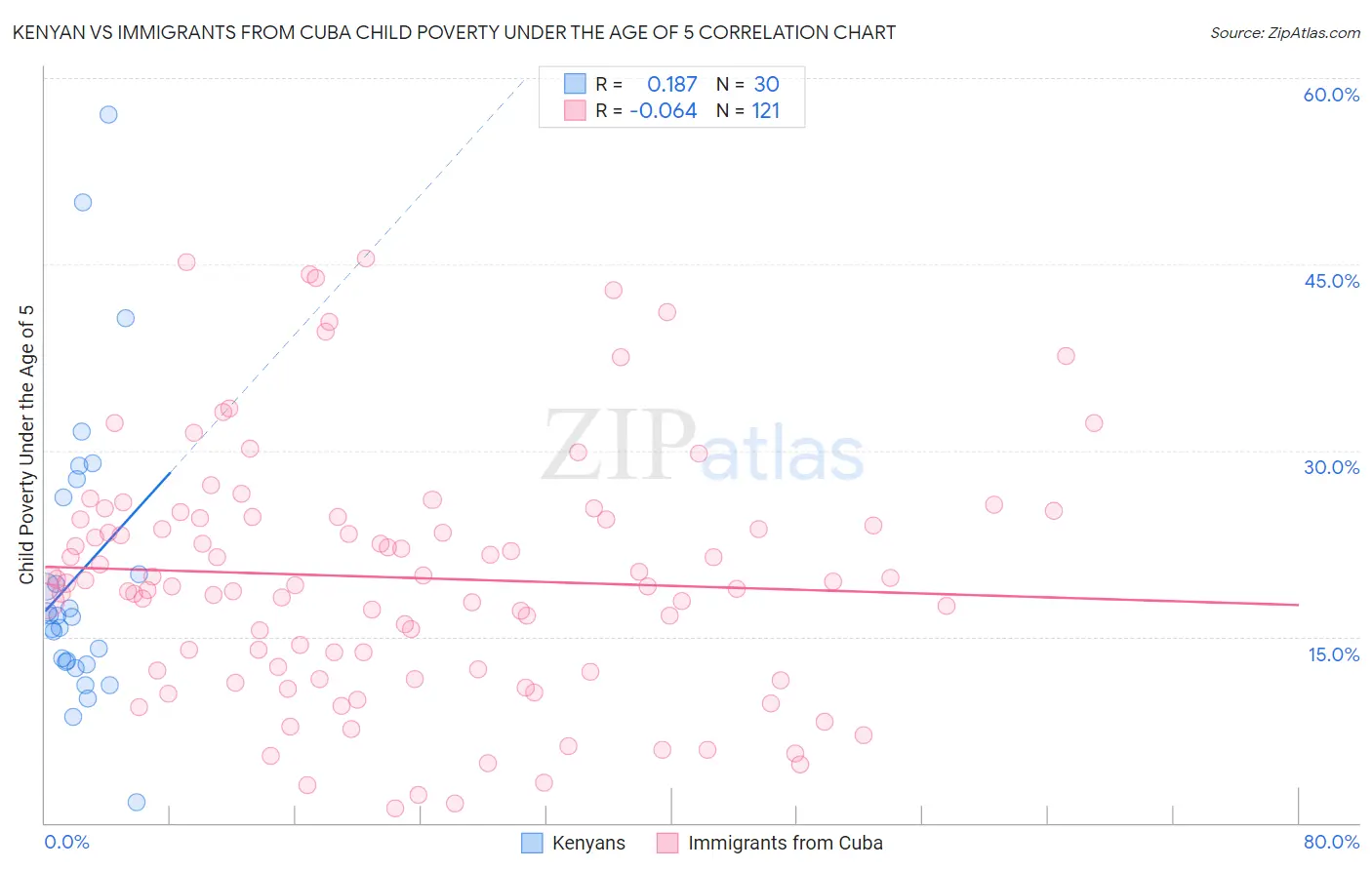 Kenyan vs Immigrants from Cuba Child Poverty Under the Age of 5