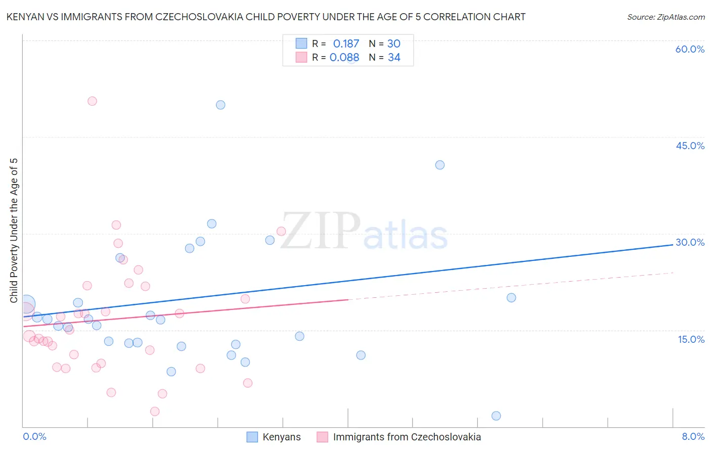 Kenyan vs Immigrants from Czechoslovakia Child Poverty Under the Age of 5